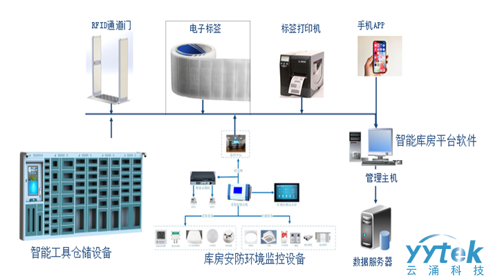 智能工具倉儲設(shè)備系統(tǒng)拓撲圖